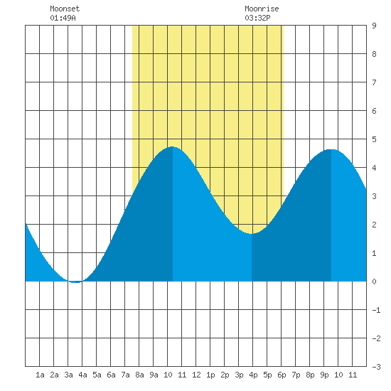Crockett tide chart for Friday, October 31, 2025