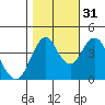 Crockett tide chart for Friday, October 31, 2025