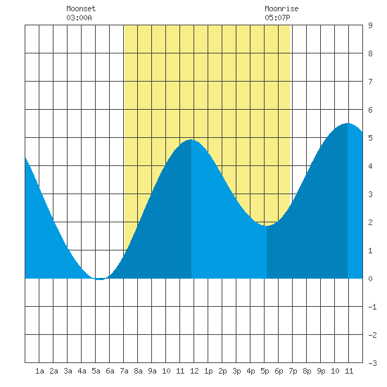 Crockett tide chart for Friday, October 3, 2025
