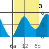 Crockett tide chart for Friday, October 3, 2025