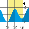 Crockett tide chart for Saturday, October 4, 2025