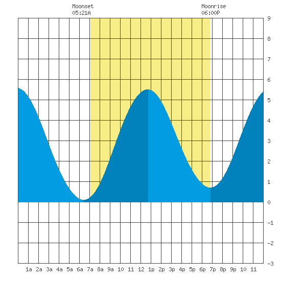 Crockett tide chart for Sunday, October 5, 2025
