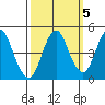 Crockett tide chart for Sunday, October 5, 2025