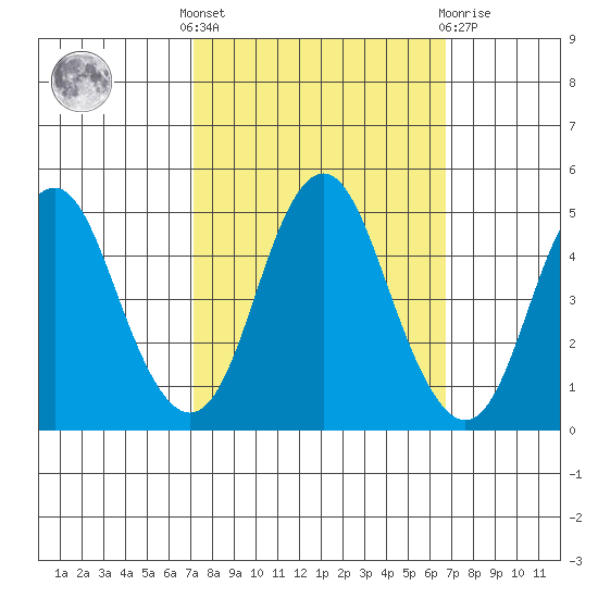 Crockett tide chart for Monday, October 6, 2025