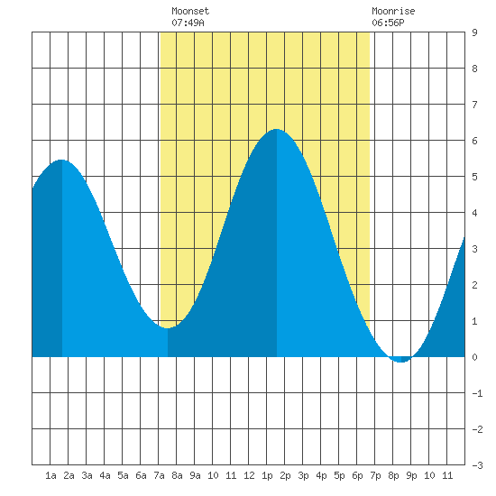 Crockett tide chart for Tuesday, October 7, 2025
