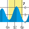 Crockett tide chart for Tuesday, October 7, 2025