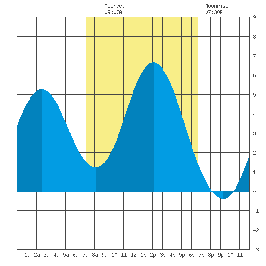 Crockett tide chart for Wednesday, October 8, 2025