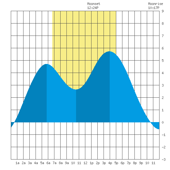 Crockett tide chart for Monday, November 10, 2025