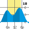 Crockett tide chart for Monday, November 10, 2025
