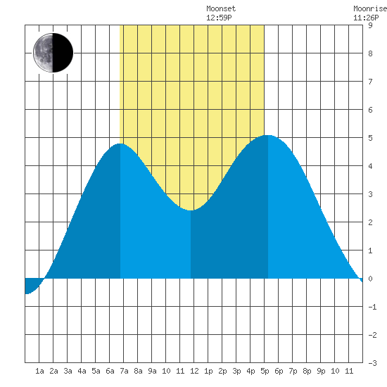 Crockett tide chart for Tuesday, November 11, 2025