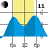 Crockett tide chart for Tuesday, November 11, 2025