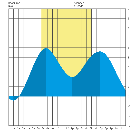 Crockett tide chart for Wednesday, November 12, 2025