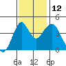Crockett tide chart for Wednesday, November 12, 2025