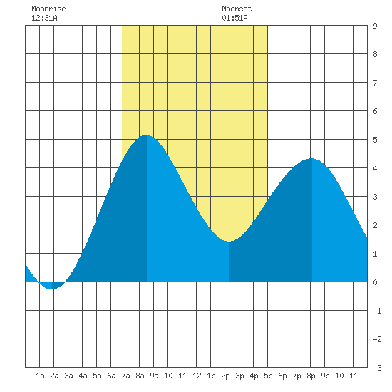 Crockett tide chart for Thursday, November 13, 2025