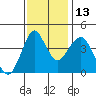 Crockett tide chart for Thursday, November 13, 2025