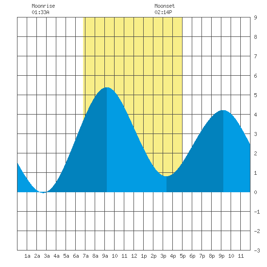 Crockett tide chart for Friday, November 14, 2025