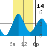 Crockett tide chart for Friday, November 14, 2025