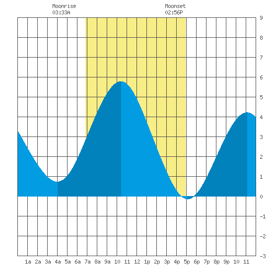 Crockett tide chart for Sunday, November 16, 2025