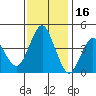 Crockett tide chart for Sunday, November 16, 2025