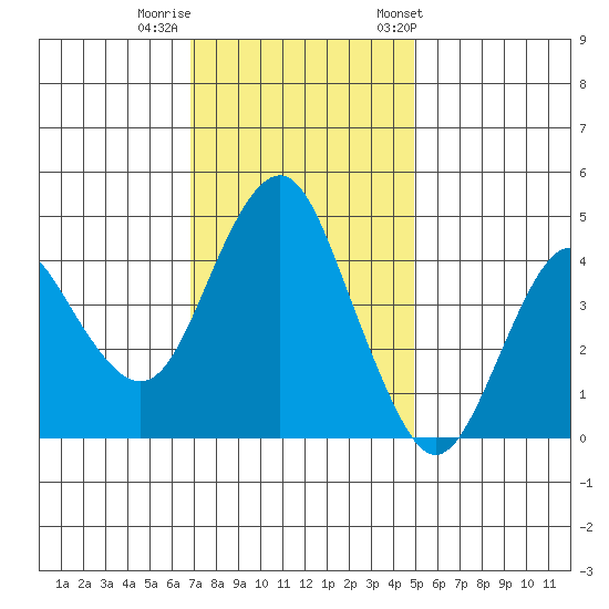 Crockett tide chart for Monday, November 17, 2025