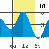 Crockett tide chart for Tuesday, November 18, 2025