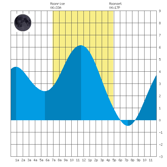 Crockett tide chart for Wednesday, November 19, 2025