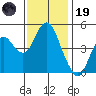 Crockett tide chart for Wednesday, November 19, 2025
