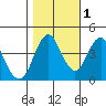Crockett tide chart for Saturday, November 1, 2025