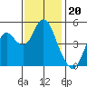 Crockett tide chart for Thursday, November 20, 2025