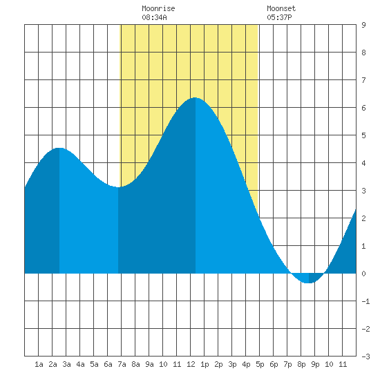 Crockett tide chart for Friday, November 21, 2025