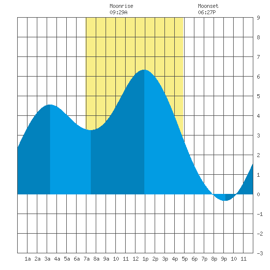Crockett tide chart for Saturday, November 22, 2025