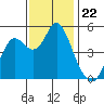 Crockett tide chart for Saturday, November 22, 2025