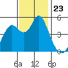 Crockett tide chart for Sunday, November 23, 2025