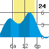 Crockett tide chart for Monday, November 24, 2025