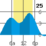 Crockett tide chart for Tuesday, November 25, 2025