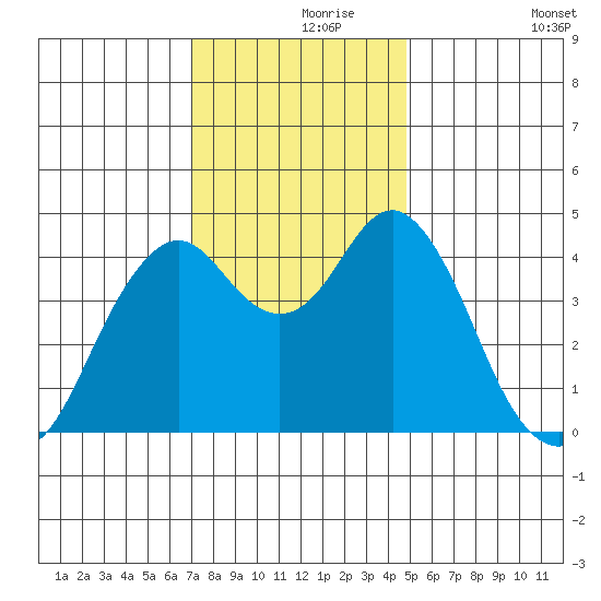 Crockett tide chart for Wednesday, November 26, 2025