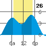 Crockett tide chart for Wednesday, November 26, 2025