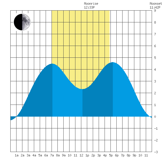 Crockett tide chart for Thursday, November 27, 2025