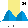 Crockett tide chart for Friday, November 28, 2025