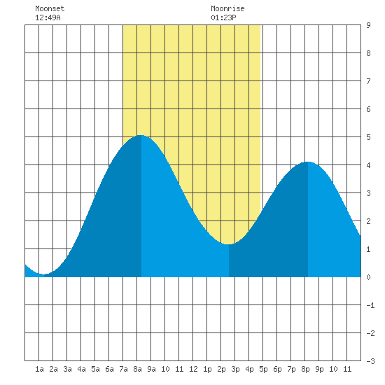 Crockett tide chart for Saturday, November 29, 2025