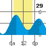 Crockett tide chart for Saturday, November 29, 2025