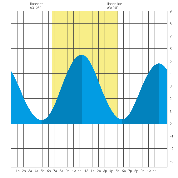 Crockett tide chart for Sunday, November 2, 2025