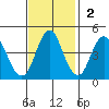 Crockett tide chart for Sunday, November 2, 2025