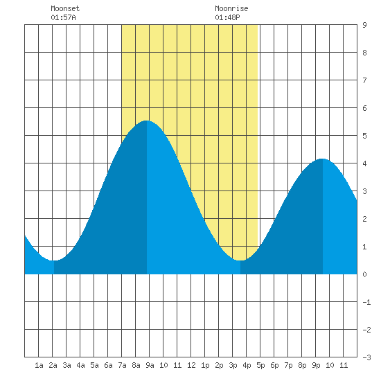Crockett tide chart for Sunday, November 30, 2025