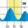 Crockett tide chart for Sunday, November 30, 2025