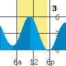 Crockett tide chart for Monday, November 3, 2025