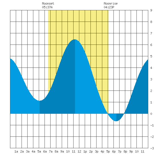 Crockett tide chart for Tuesday, November 4, 2025