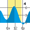 Crockett tide chart for Tuesday, November 4, 2025