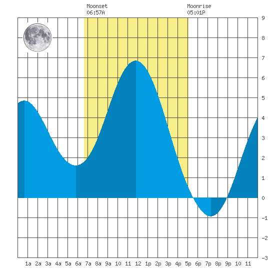 Crockett tide chart for Wednesday, November 5, 2025