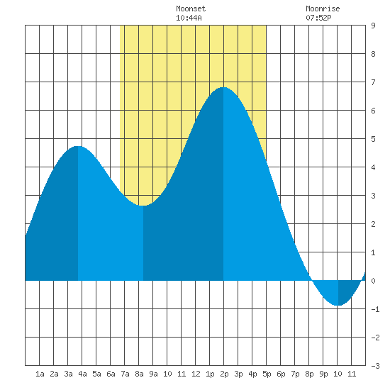 Crockett tide chart for Saturday, November 8, 2025